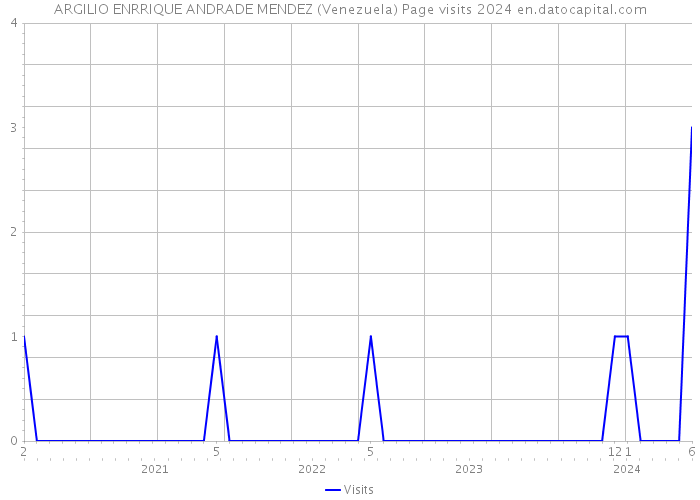 ARGILIO ENRRIQUE ANDRADE MENDEZ (Venezuela) Page visits 2024 
