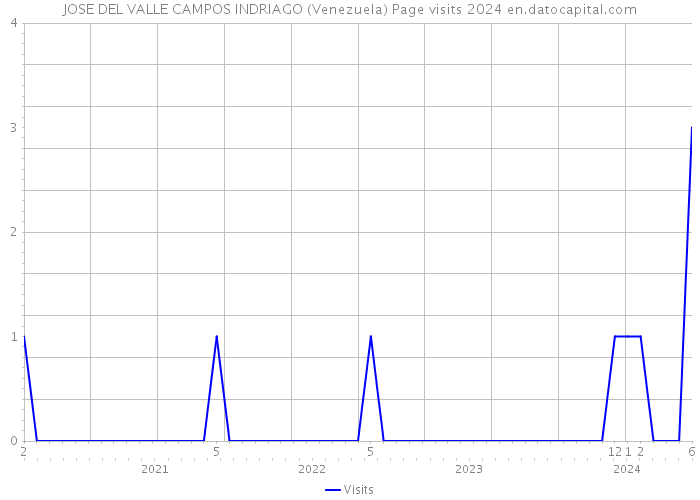 JOSE DEL VALLE CAMPOS INDRIAGO (Venezuela) Page visits 2024 