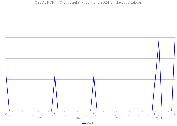JOSE A. RON T. (Venezuela) Page visits 2024 