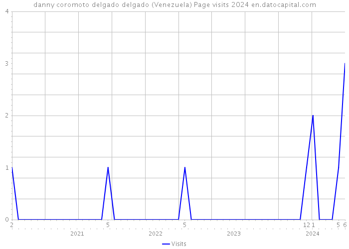 danny coromoto delgado delgado (Venezuela) Page visits 2024 