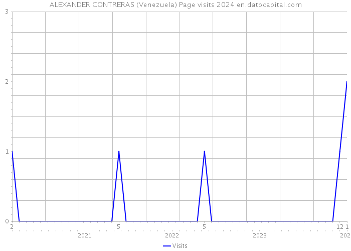 ALEXANDER CONTRERAS (Venezuela) Page visits 2024 