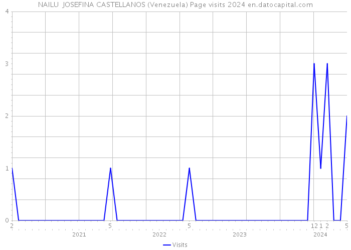 NAILU JOSEFINA CASTELLANOS (Venezuela) Page visits 2024 