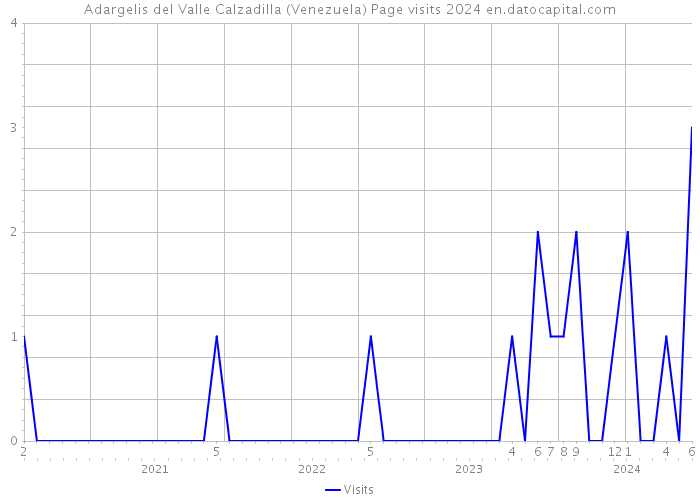 Adargelis del Valle Calzadilla (Venezuela) Page visits 2024 