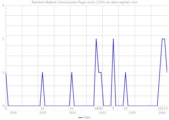 Ramsés Malavé (Venezuela) Page visits 2024 