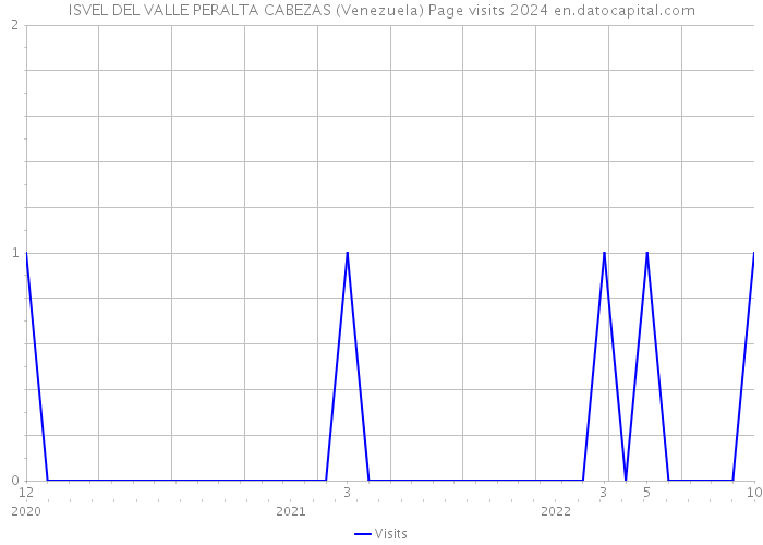 ISVEL DEL VALLE PERALTA CABEZAS (Venezuela) Page visits 2024 