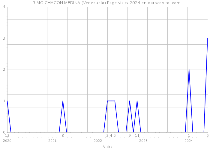 LIRIMO CHACON MEDINA (Venezuela) Page visits 2024 