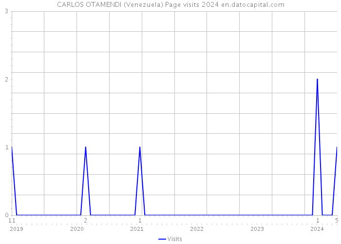 CARLOS OTAMENDI (Venezuela) Page visits 2024 