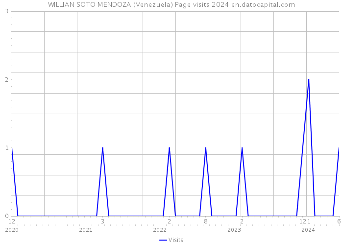 WILLIAN SOTO MENDOZA (Venezuela) Page visits 2024 