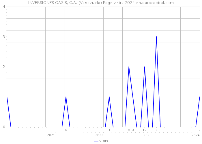 INVERSIONES OASIS, C.A. (Venezuela) Page visits 2024 
