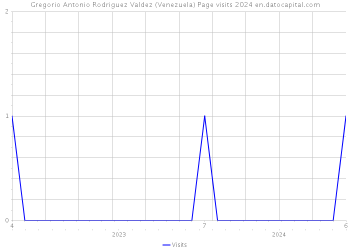 Gregorio Antonio Rodriguez Valdez (Venezuela) Page visits 2024 