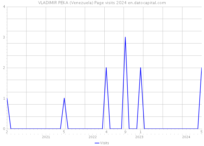 VLADIMIR PEKA (Venezuela) Page visits 2024 
