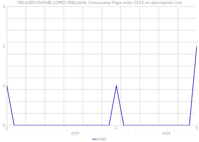 ORLANDO RAFAEL LOPEZ ORELLANA (Venezuela) Page visits 2024 