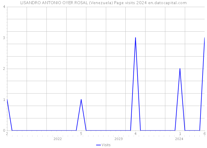 LISANDRO ANTONIO OYER ROSAL (Venezuela) Page visits 2024 