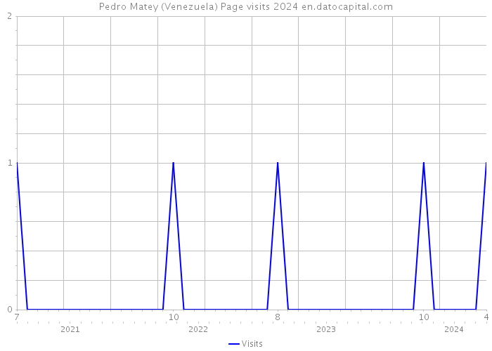 Pedro Matey (Venezuela) Page visits 2024 