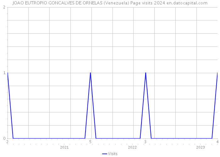 JOAO EUTROPIO GONCALVES DE ORNELAS (Venezuela) Page visits 2024 