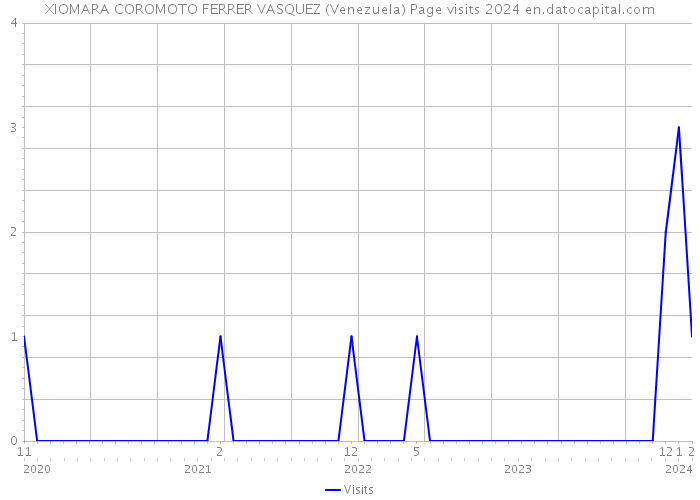 XIOMARA COROMOTO FERRER VASQUEZ (Venezuela) Page visits 2024 