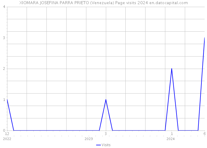 XIOMARA JOSEFINA PARRA PRIETO (Venezuela) Page visits 2024 