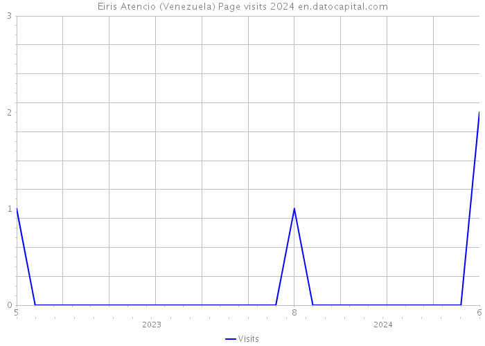 Eiris Atencio (Venezuela) Page visits 2024 