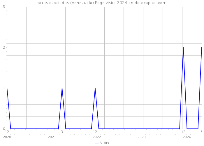 ortos asociados (Venezuela) Page visits 2024 