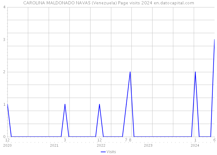 CAROLINA MALDONADO NAVAS (Venezuela) Page visits 2024 