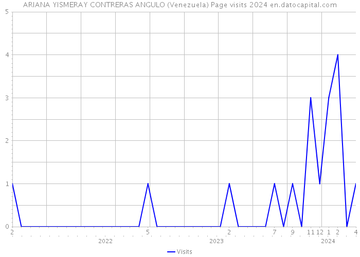 ARIANA YISMERAY CONTRERAS ANGULO (Venezuela) Page visits 2024 