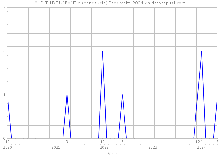 YUDITH DE URBANEJA (Venezuela) Page visits 2024 