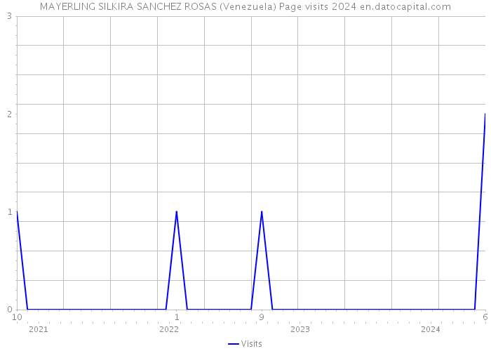 MAYERLING SILKIRA SANCHEZ ROSAS (Venezuela) Page visits 2024 