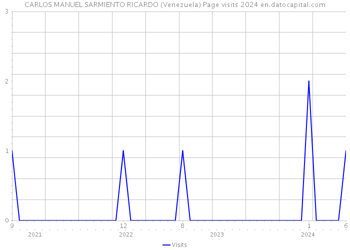 CARLOS MANUEL SARMIENTO RICARDO (Venezuela) Page visits 2024 