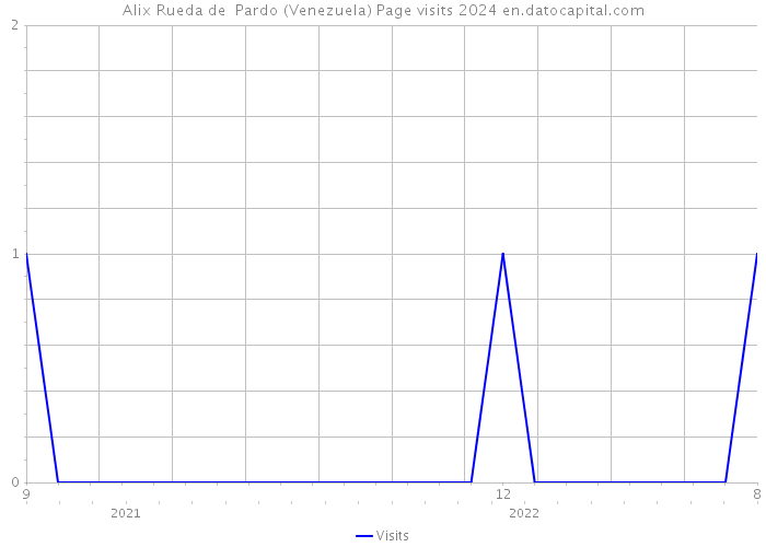 Alix Rueda de Pardo (Venezuela) Page visits 2024 