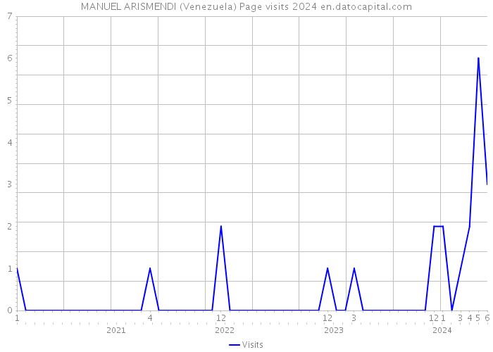 MANUEL ARISMENDI (Venezuela) Page visits 2024 