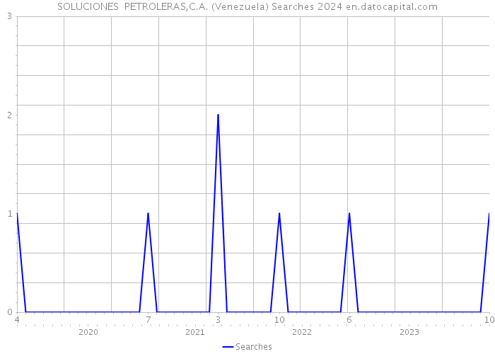 SOLUCIONES PETROLERAS,C.A. (Venezuela) Searches 2024 