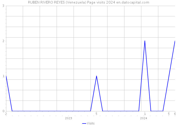 RUBEN RIVERO REYES (Venezuela) Page visits 2024 