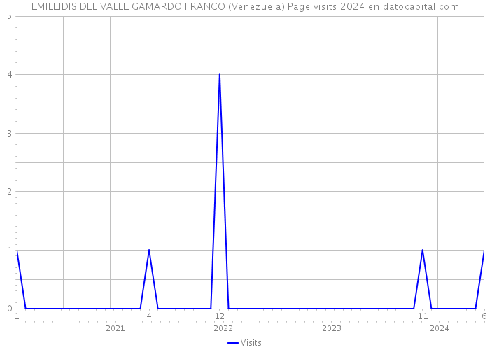EMILEIDIS DEL VALLE GAMARDO FRANCO (Venezuela) Page visits 2024 