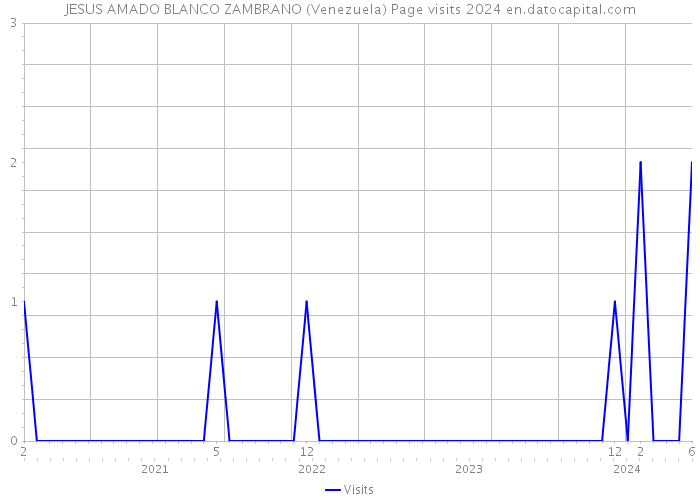 JESUS AMADO BLANCO ZAMBRANO (Venezuela) Page visits 2024 