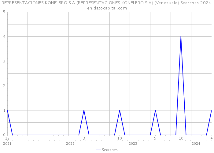 REPRESENTACIONES KONELBRO S A (REPRESENTACIONES KONELBRO S A) (Venezuela) Searches 2024 