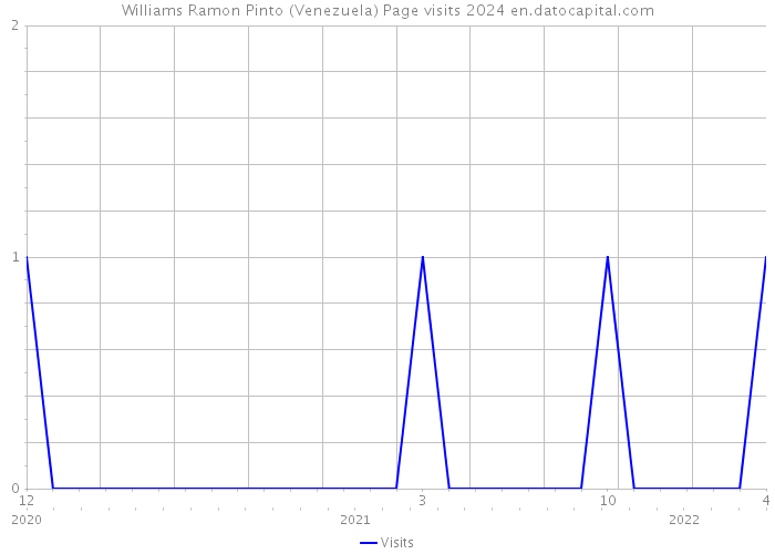 Williams Ramon Pinto (Venezuela) Page visits 2024 