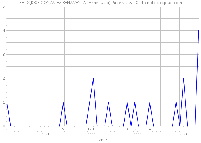 FELIX JOSE GONZALEZ BENAVENTA (Venezuela) Page visits 2024 