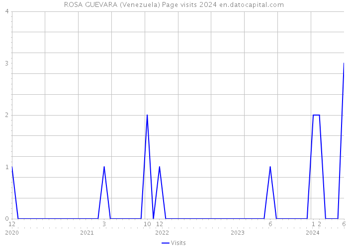 ROSA GUEVARA (Venezuela) Page visits 2024 