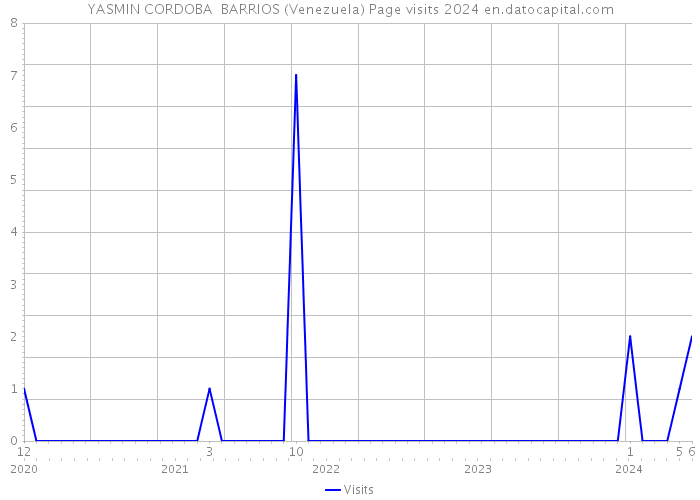 YASMIN CORDOBA BARRIOS (Venezuela) Page visits 2024 