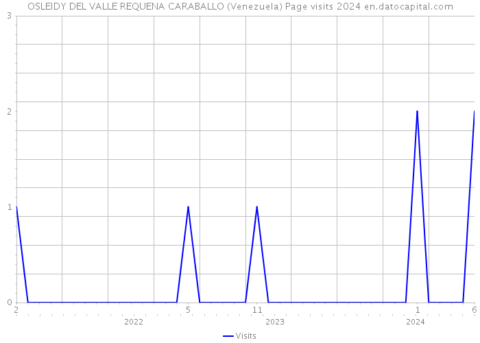 OSLEIDY DEL VALLE REQUENA CARABALLO (Venezuela) Page visits 2024 