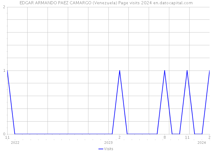 EDGAR ARMANDO PAEZ CAMARGO (Venezuela) Page visits 2024 