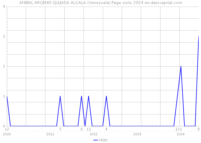 ANIBAL ARGENIS QUIJADA ALCALA (Venezuela) Page visits 2024 