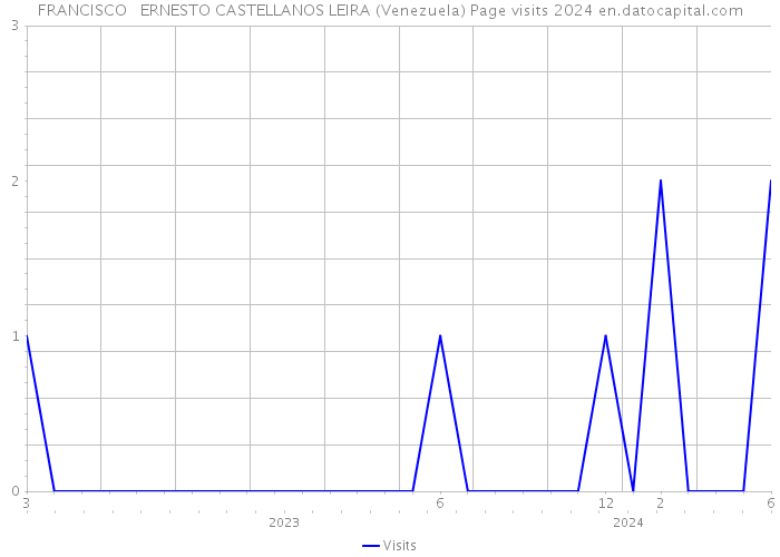 FRANCISCO ERNESTO CASTELLANOS LEIRA (Venezuela) Page visits 2024 