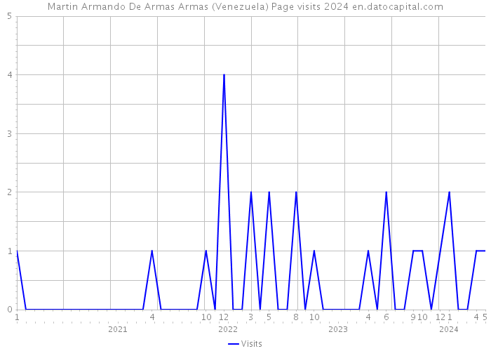 Martin Armando De Armas Armas (Venezuela) Page visits 2024 