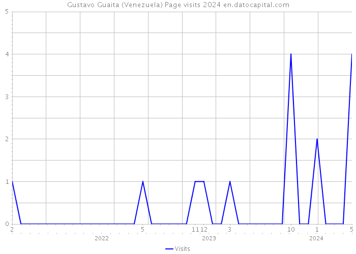 Gustavo Guaita (Venezuela) Page visits 2024 