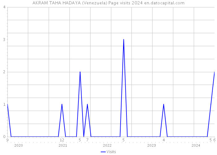AKRAM TAHA HADAYA (Venezuela) Page visits 2024 