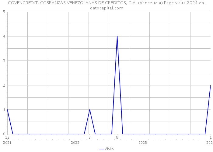 COVENCREDIT, COBRANZAS VENEZOLANAS DE CREDITOS, C.A. (Venezuela) Page visits 2024 
