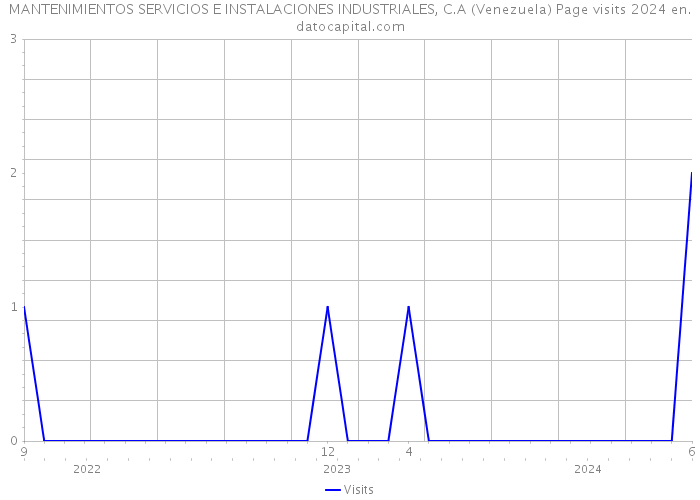 MANTENIMIENTOS SERVICIOS E INSTALACIONES INDUSTRIALES, C.A (Venezuela) Page visits 2024 
