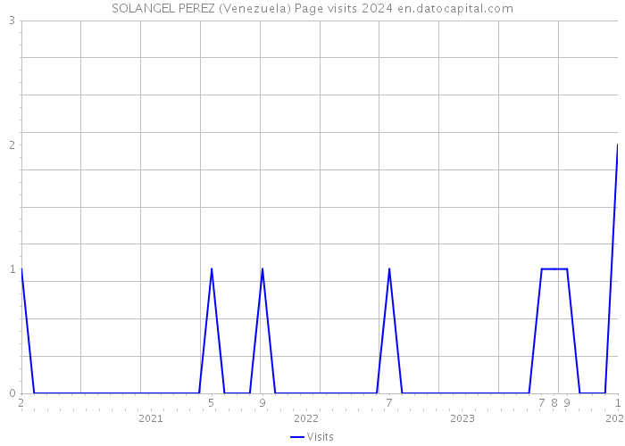SOLANGEL PEREZ (Venezuela) Page visits 2024 