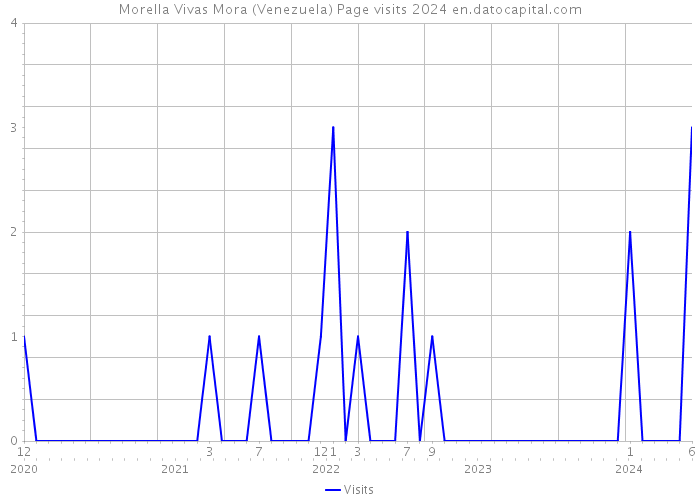 Morella Vivas Mora (Venezuela) Page visits 2024 